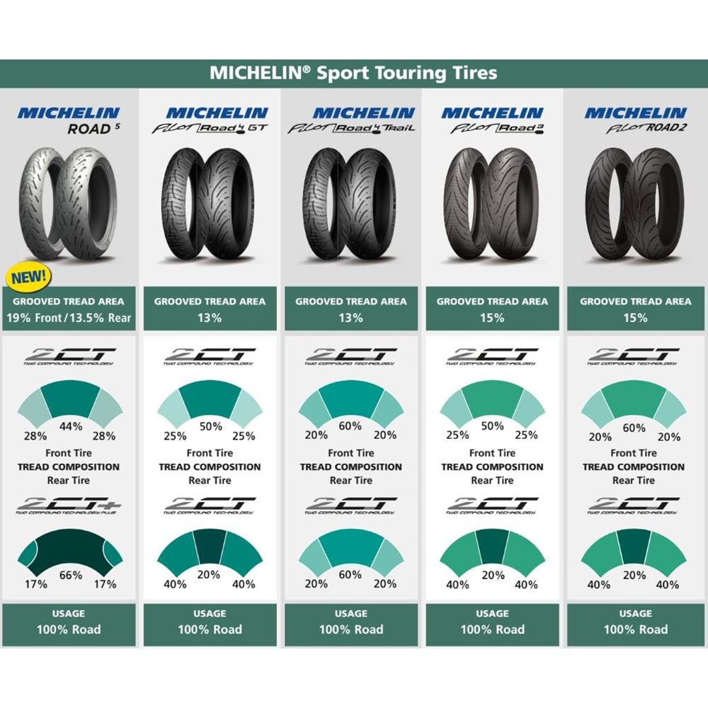 Michelin 180/55ZR17 Road5 2CT 73W Arka Motosiklet Lastiği